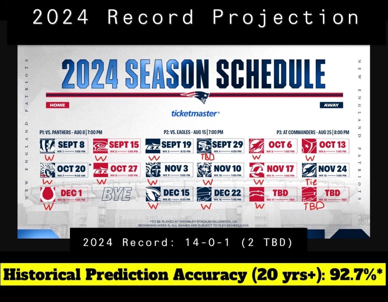 2024 Patriots Record Prediction 2024 Patriots Record Prediction
